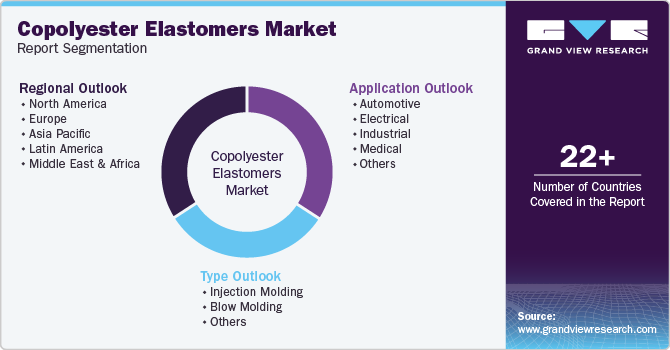 Global Copolyester Elastomers Market Report Segmentation