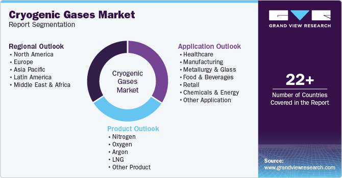 Global Cryogenic Gases Market Report Segmentation