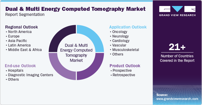 Global Dual And Multi Energy Computed Tomography Market Report Segmentation