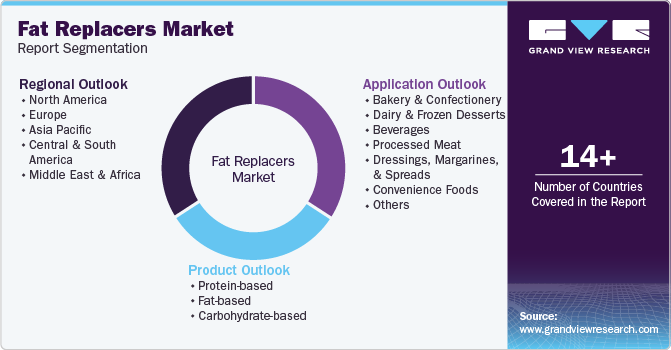 Global Fat Replacers Market Report Segmentation