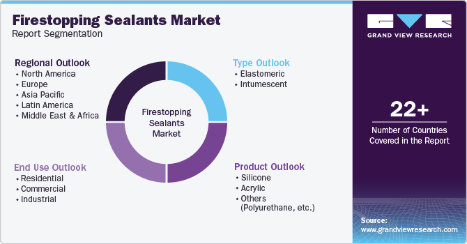 Global Firestopping Sealants Market Report Segmentation