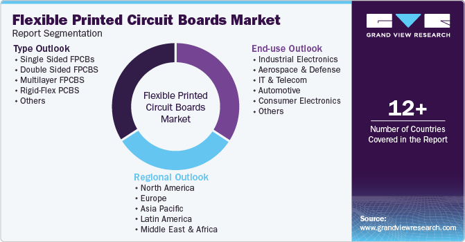Global Flexible Printed Circuit Boards Market Report Segmentation