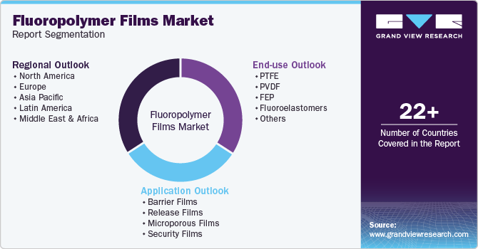 Global Fluoropolymer Films Market Report Segmentation