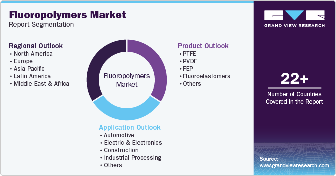Global Fluoropolymers Market Report Segmentation