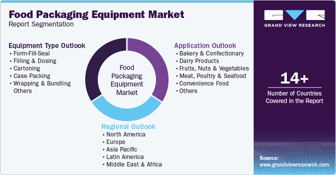 Global Food Packaging Equipment Market Report Segmentation