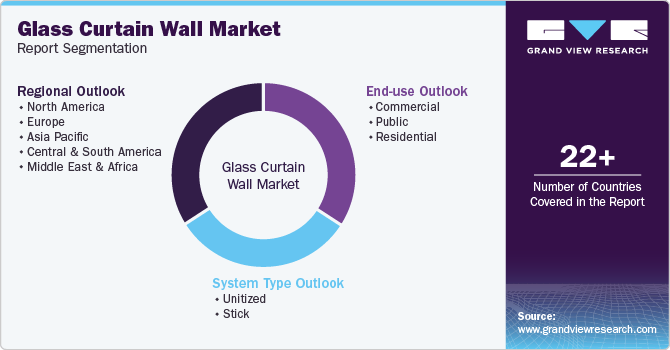 Global Glass Curtain Wall Market Report Segmentation