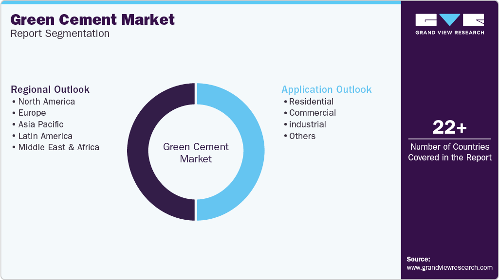 Global Green Cement Market Report Segmentation