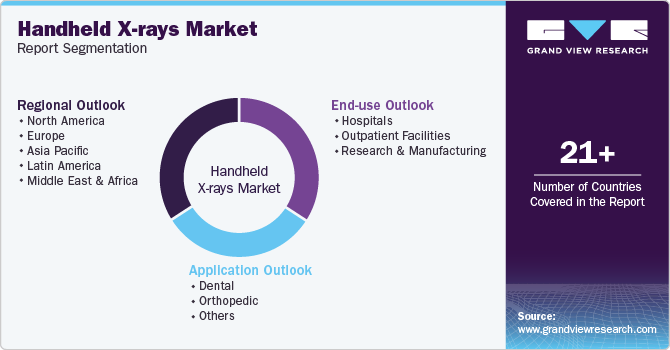 Global Handheld X-Rays Market Report Segmentation
