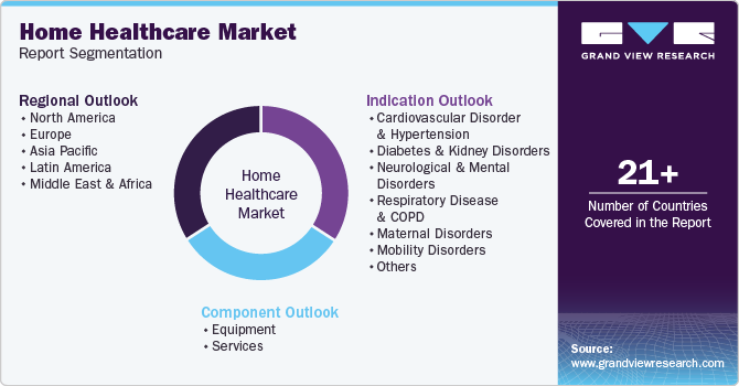 Global Home Healthcare Market Report Segmentation
