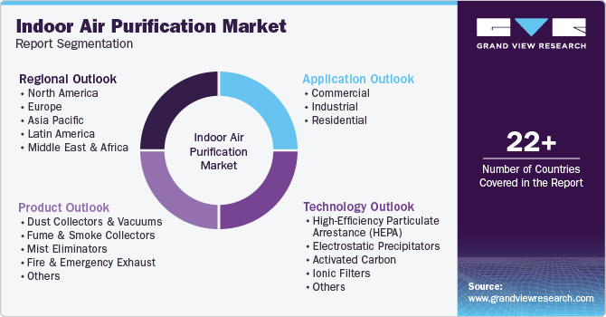 Global Indoor Air Purification Market Report Segmentation