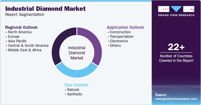 Global Industrial Diamond Market Report Segmentation