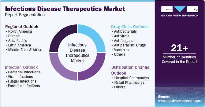 Global Infectious Disease Therapeutics Market Report Segmentation