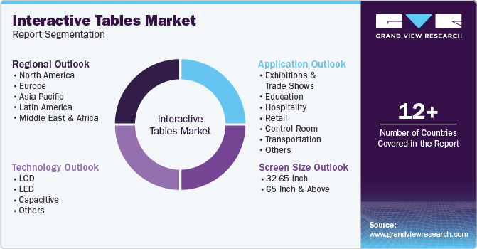 Global Interactive Tables Market Report Segmentation