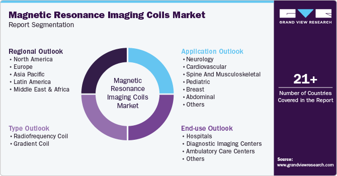 Global Magnetic Resonance Imaging Coils Market Report Segmentation
