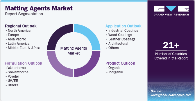 Global Matting Agents Market Report Segmentation