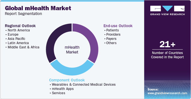 Global mHealth Market Report Segmentation