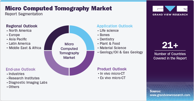 Global Micro Computed Tomography Market Report Segmentation