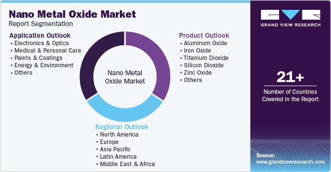 Global Nano Metal Oxide Market Report Segmentation Global Nano Metal Oxide Market Report Segmentation