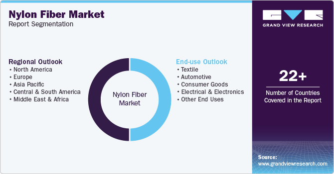 Global Nylon Fiber Market Report Segmentation