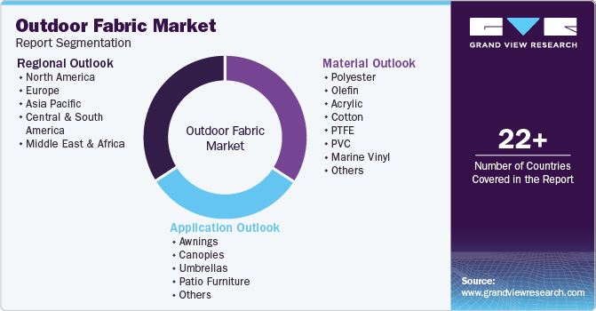 Global Outdoor Fabric Market Report Segmentation