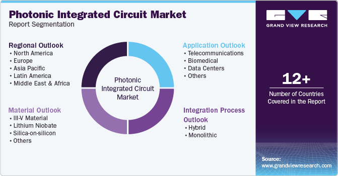 Global Photonic Integrated Circuit Market Report Segmentation