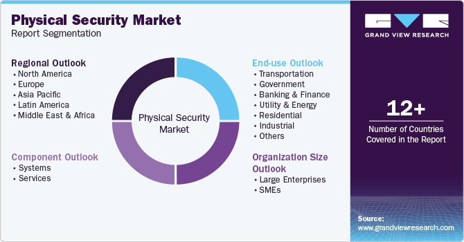 Global Physical Security Market Report Segmentation