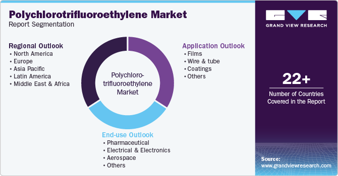 Global Polychlorotrifluoroethylene Market Report Segmentation