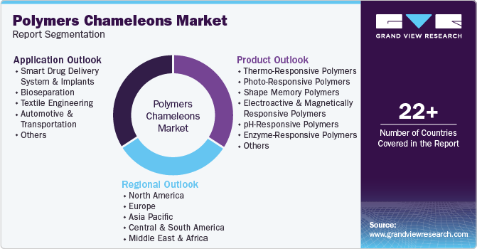 Global Polymer Chameleons Market Report Segmentation