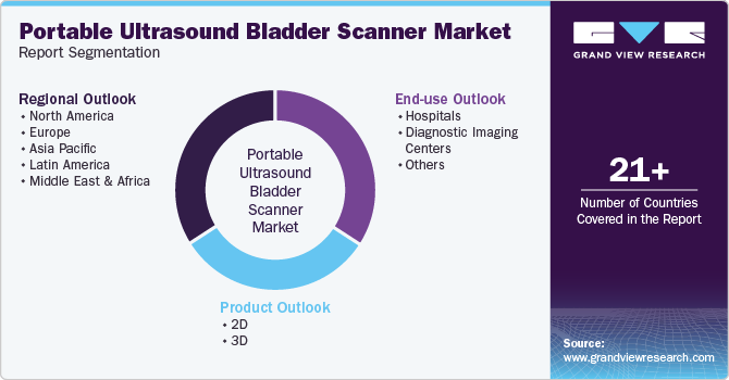 Global Portable Ultrasound Bladder Scanner Market Report Segmentation