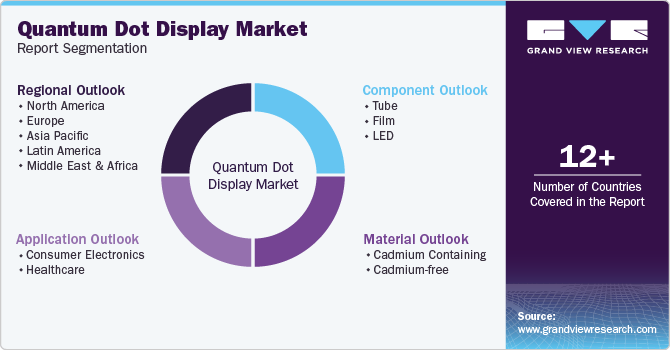 Global Quantum Dot Display Market Report Segmentation Global Quantum Dot Display Market Report Segmentation