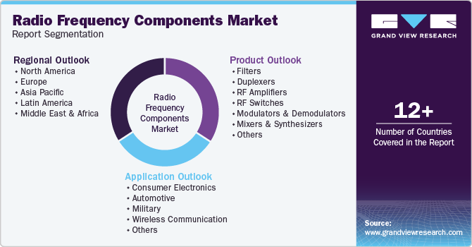 Global Radio Frequency Components Market Report Segmentation