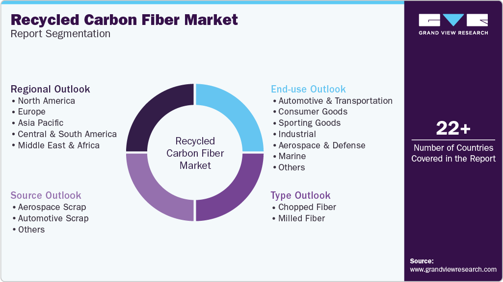 Global Recycled Carbon Fiber Market Report Segmentation