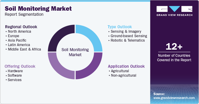 Global Soil Monitoring Market Report Segmentation Global Soil Monitoring Market Report Segmentation
