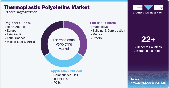 Global Thermoplastic Polyolefins Market Report Segmentation