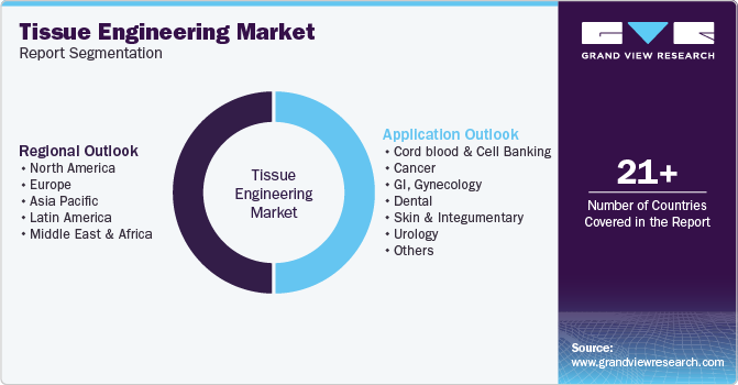 Global Tissue Engineering Market Report Segmentation