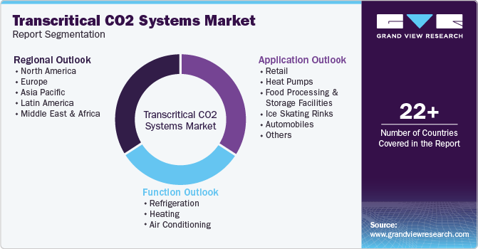 Global Transcritical CO2 Systems Market Report Segmentation Global Transcritical CO2 Systems Market Report Segmentation
