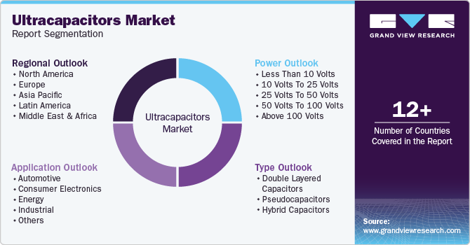Global Ultracapacitors Market Report Segmentation