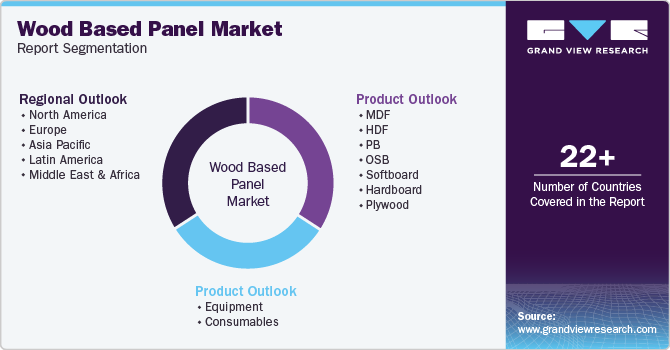 Global Wood Based Panel Market Report Segmentation