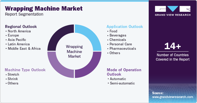 Global Wrapping Machine Market Report Segmentation