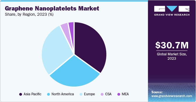 Graphene Nanoplatelets Market Share, by Region, 2023 (%)