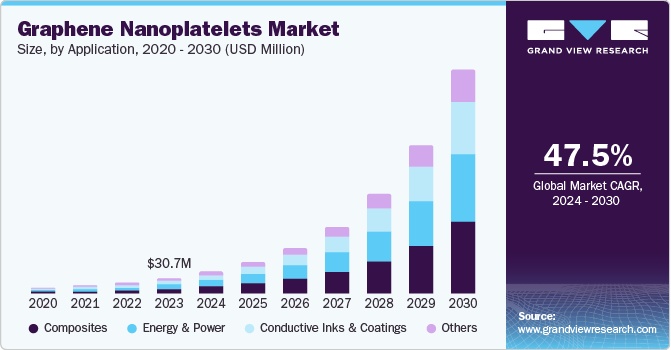 Graphene Nanoplatelets Market Size, by Application, 2020 - 2030 (USD Million)