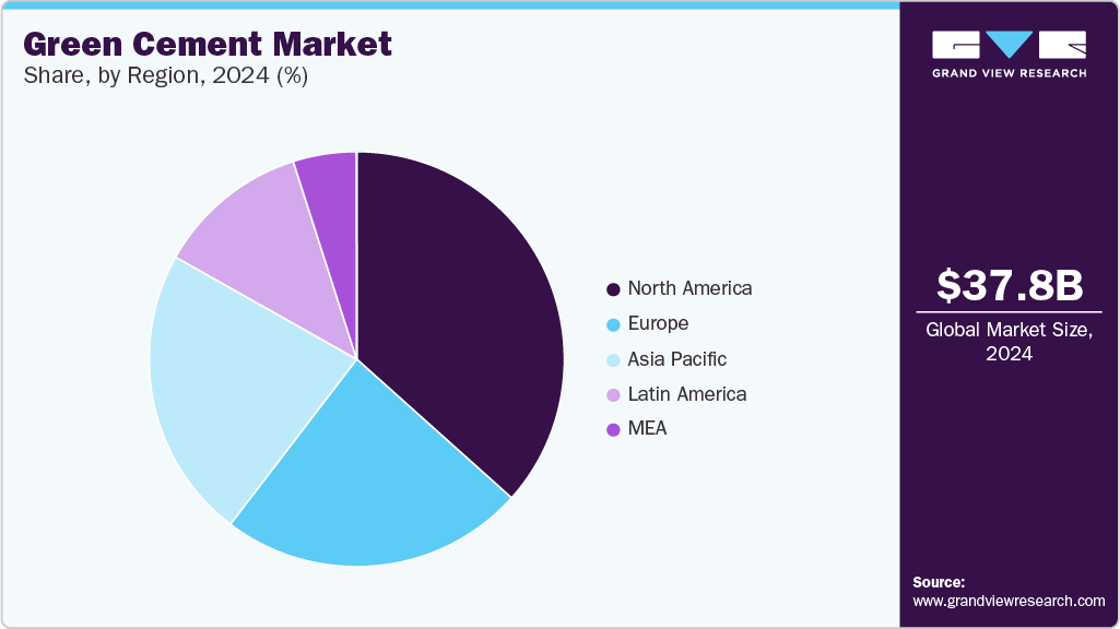 Green Cement Market Share