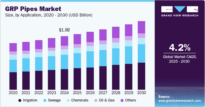 GRP Pipes Market Size, By Application, 2020 - 2030 (USD Billion)