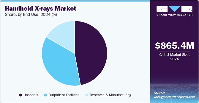 Handheld X-Rays Market Share, By End-use, 2024 (%)
