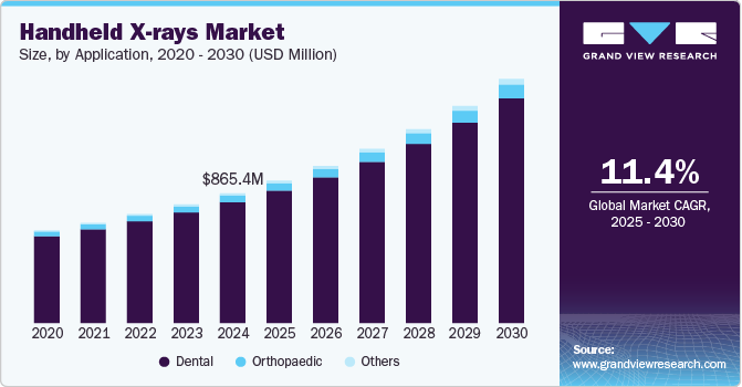 Handheld X-Rays Market Size, By Application, 2020 - 2030 (USD Million)