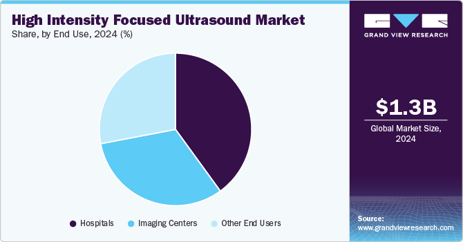 High Intensity Focused Ultrasound Market Share, By End use, 2024 (%)