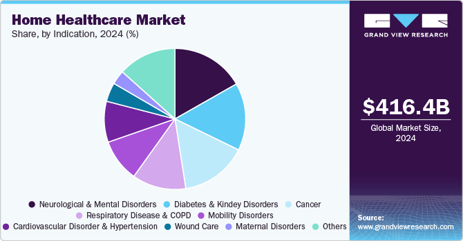 Home Healthcare Market Share, By Indication, 2024 (%) 