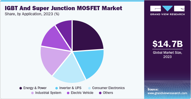 IGBT and Super Junction MOSFET Market Share, By Application, 2023 (%)