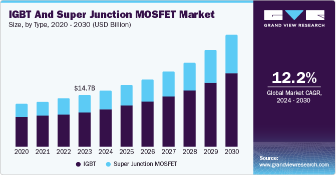 IGBT and Super Junction MOSFET Market Size, By Type, 2020 - 2030 (USD Billion)