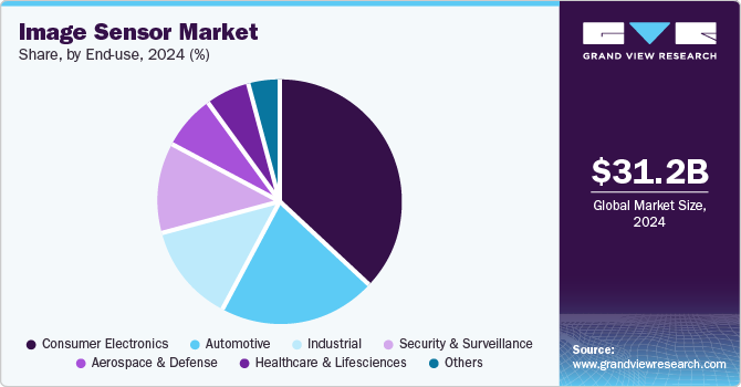 Image Sensor Market Share, By End Use, 2024 (%) Image Sensor Market Share, By End Use, 2024 (%)